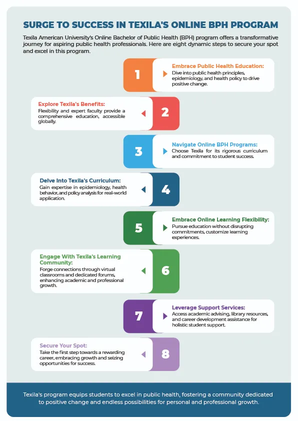 Texila's Online BPH Program-Infographics