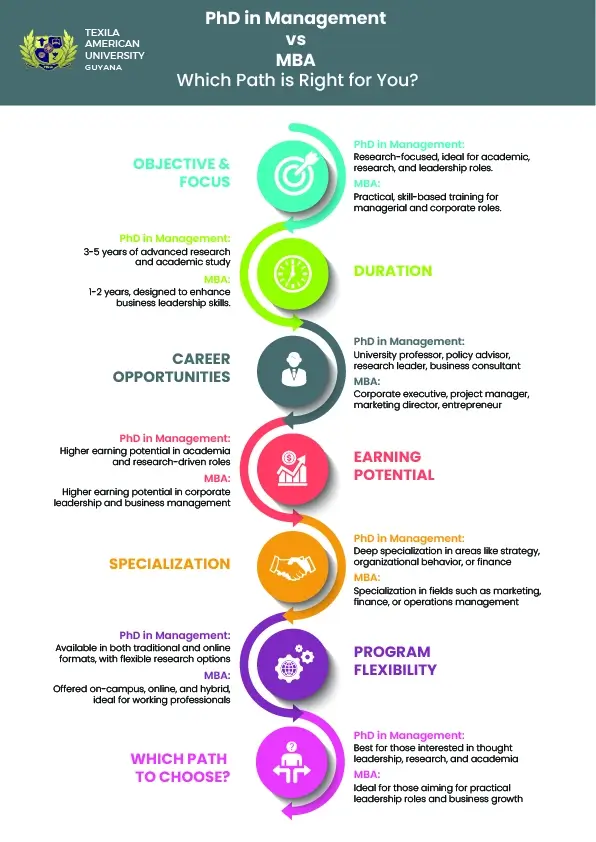 Study Best Online PhD in Management in Guyana