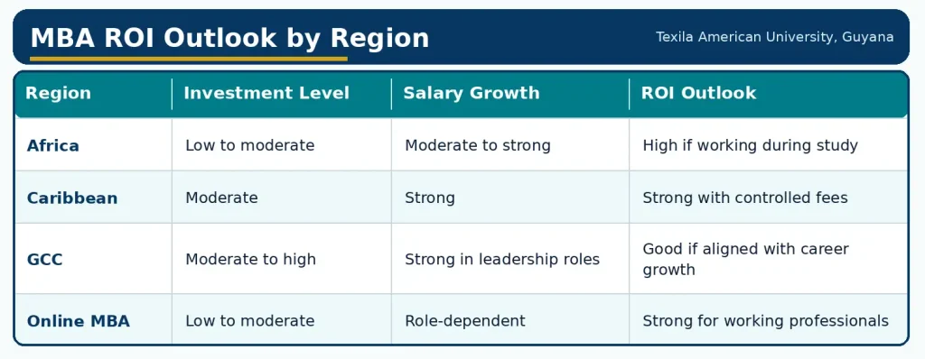 MBA ROI Outlook by Region