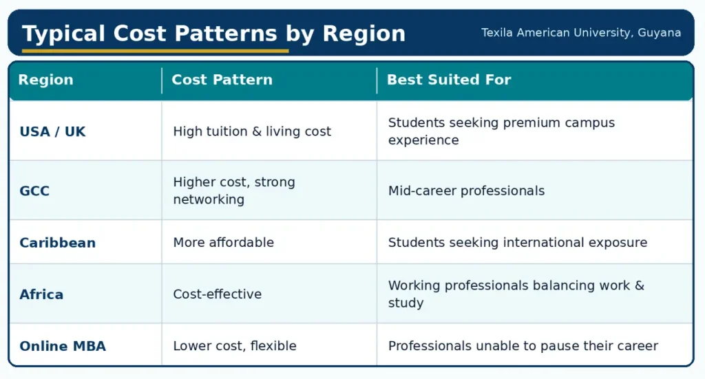 Typical Cost Patterns by Region
